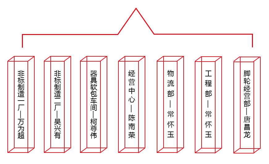 組織機(jī)構(gòu)